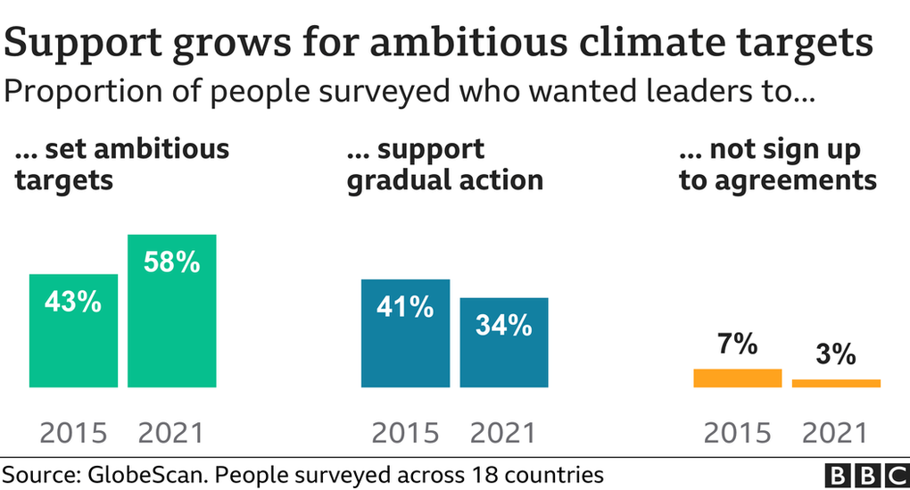 Climate change Polls shows rising demand for government action BBC News