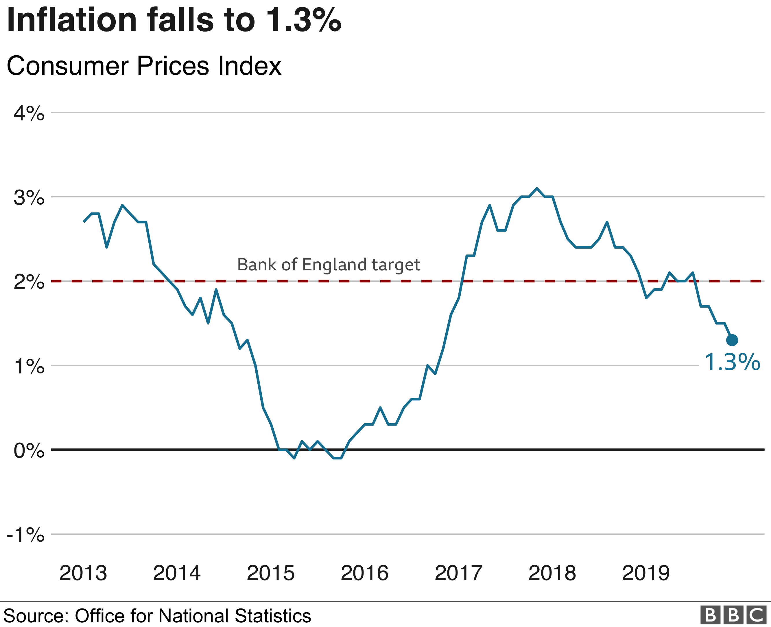 Interest rate cut chances rise as inflation falls Benrox Holdings, LLC