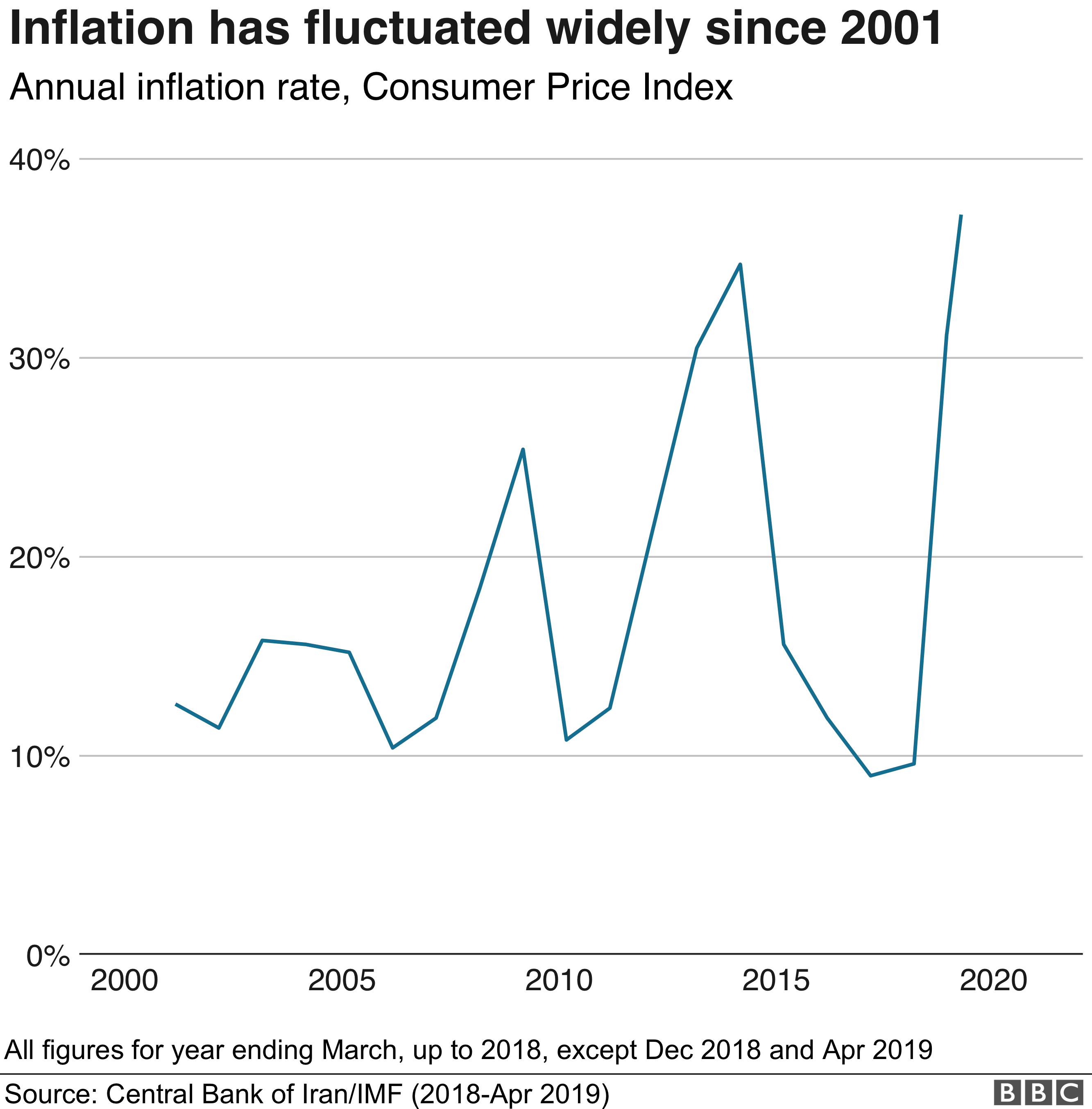 Six charts that show how hard US sanctions have hit Iran BBC News