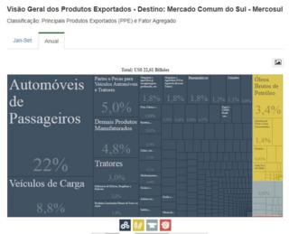 Gráfico de produtos exportados do Brasil para o Mercosul