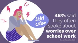48-percent-said-they-often-spoke-about-worries-over-school-work