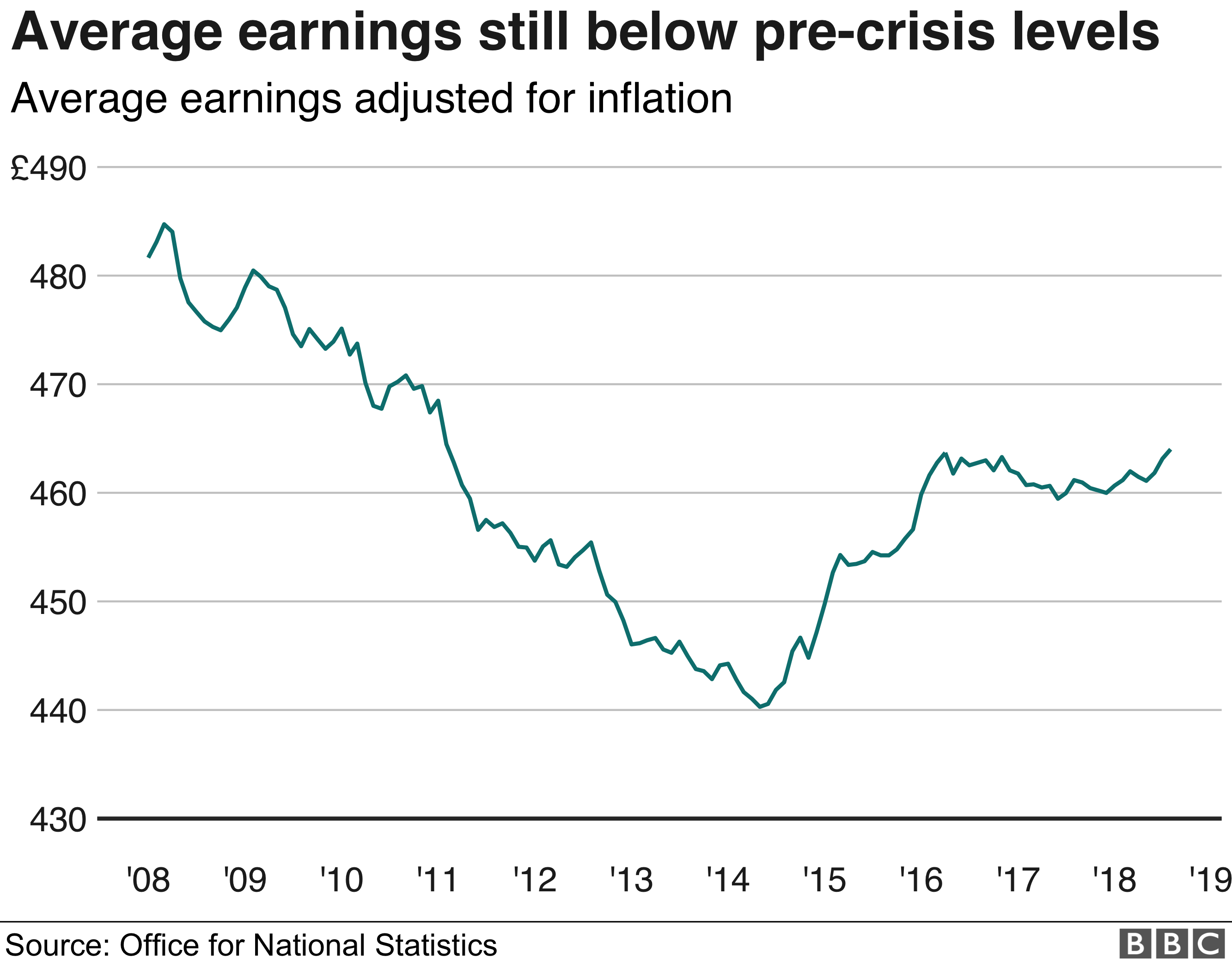 uk-wage-growth-fastest-for-nearly-10-years-bbc-news