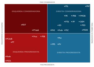 Gráfico mostrando a disposição dos partidos no espectro ideológico
