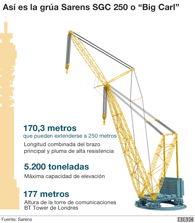 Grúa más grande del mundo.