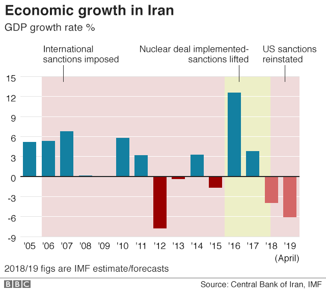   Chart showing Iran's economic growth rate 