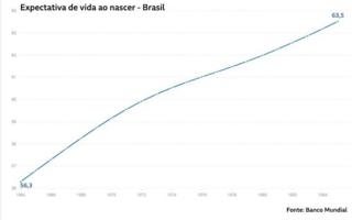 Expectativa de vida ao nascer no Brasil 1964-1985
