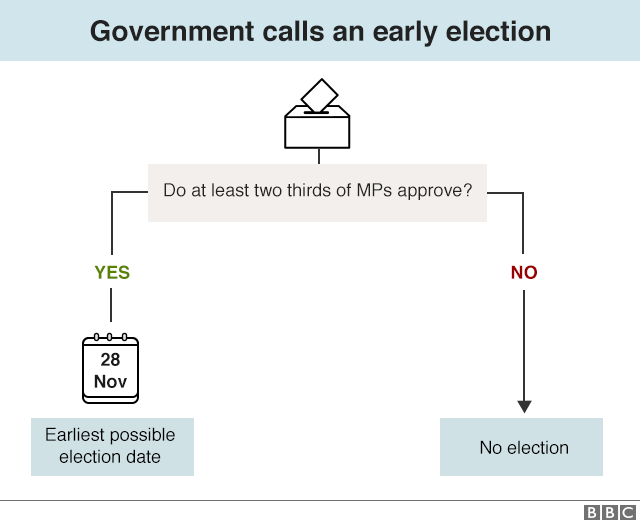 Flow chart setting out how government can try to can an early election