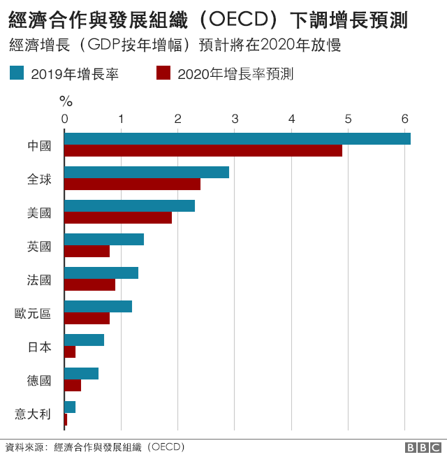 图表：经济合作与发展组织（OECD）下调增长预测