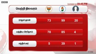 வெற்றி நிலவரம்