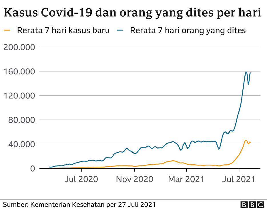 Angka kematian Covid19 Beda data pemerintah pusat dan daerah capai 19