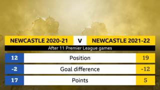 After 11 games: Newcastle 2020-21 - 12th, -2 goal difference, 17 points. Newcastle 2021-22 - 19th, -12 goal difference, 5 points