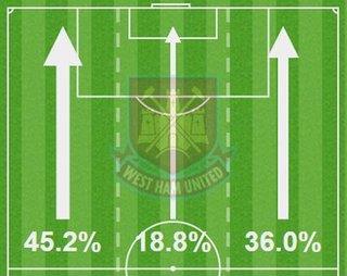 West Ham attacked more down the left against Leicester than anywhere else