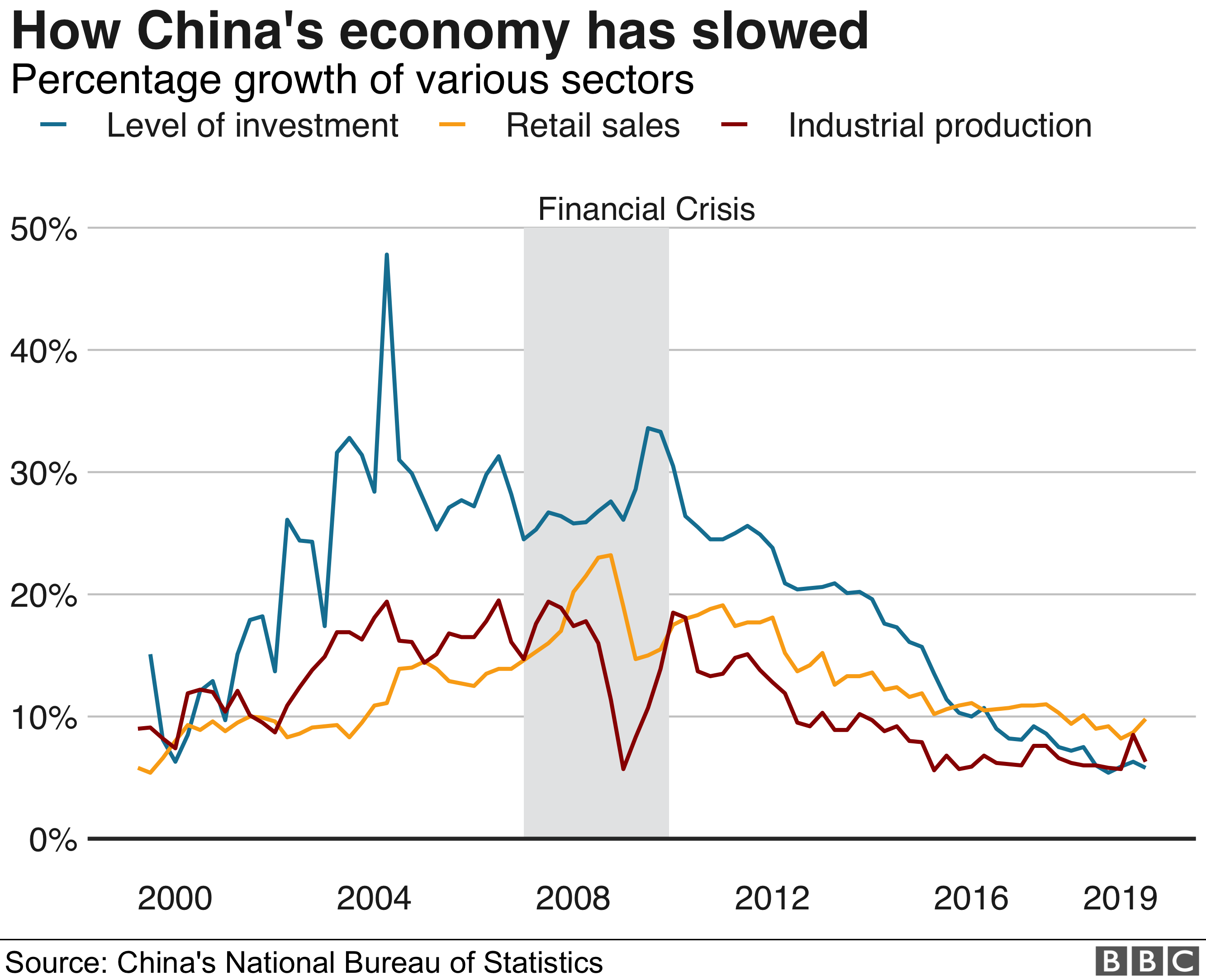 china-s-economy-grows-at-slowest-pace-since-1990s-bbc-news