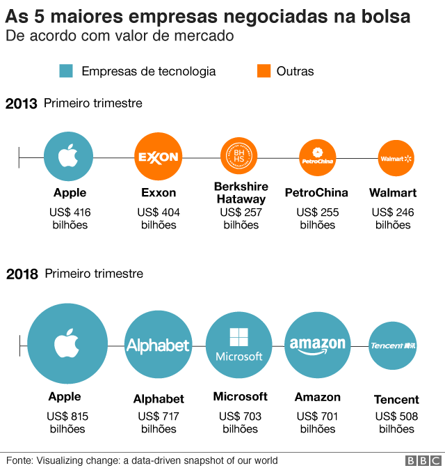 As 5 maiores empresas por valor de mercado