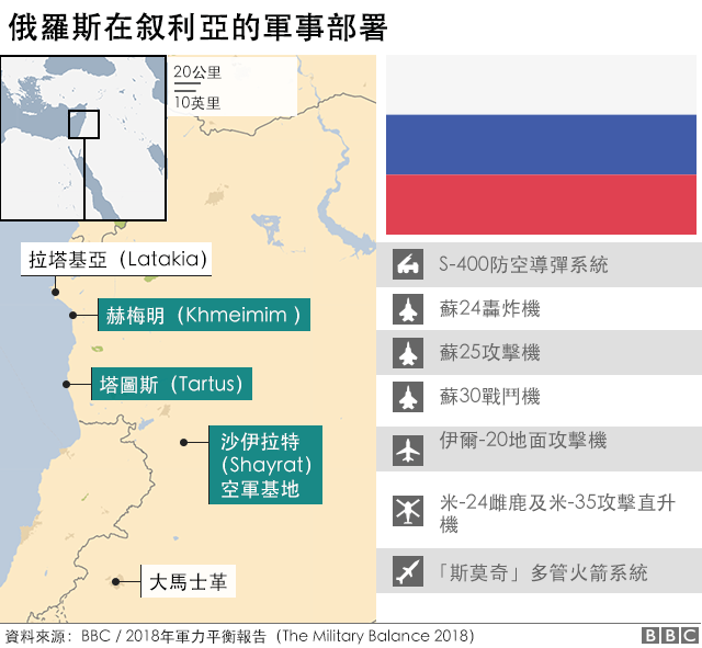 俄罗斯在中东的军事部署示意图