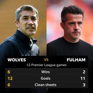 Wolves v Fulham - 12 Premier League games - Wolves, 6 wins, 12 goals and 6 clean sheets; Fulham 2 wins, 11 goals and 3 clean sheets