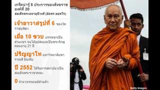 เกร็ดน่ารู้ 5 ประการของสังฆราชองค์ที่ 20