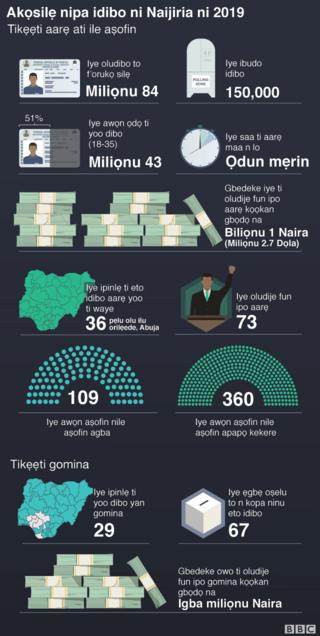 Idibo Nigeria 2019