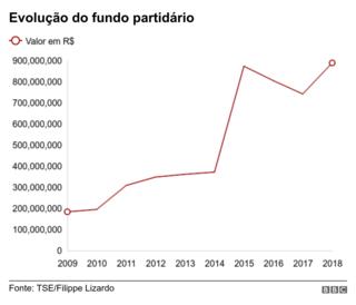 Gráfico mostra evolução do fundo partidário