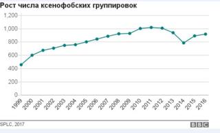 Рост числа ксенофобских группировок