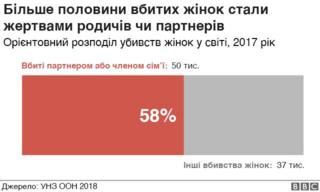 Вбивства жінок
