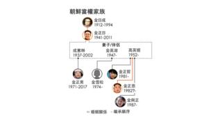 朝鲜统治家族
