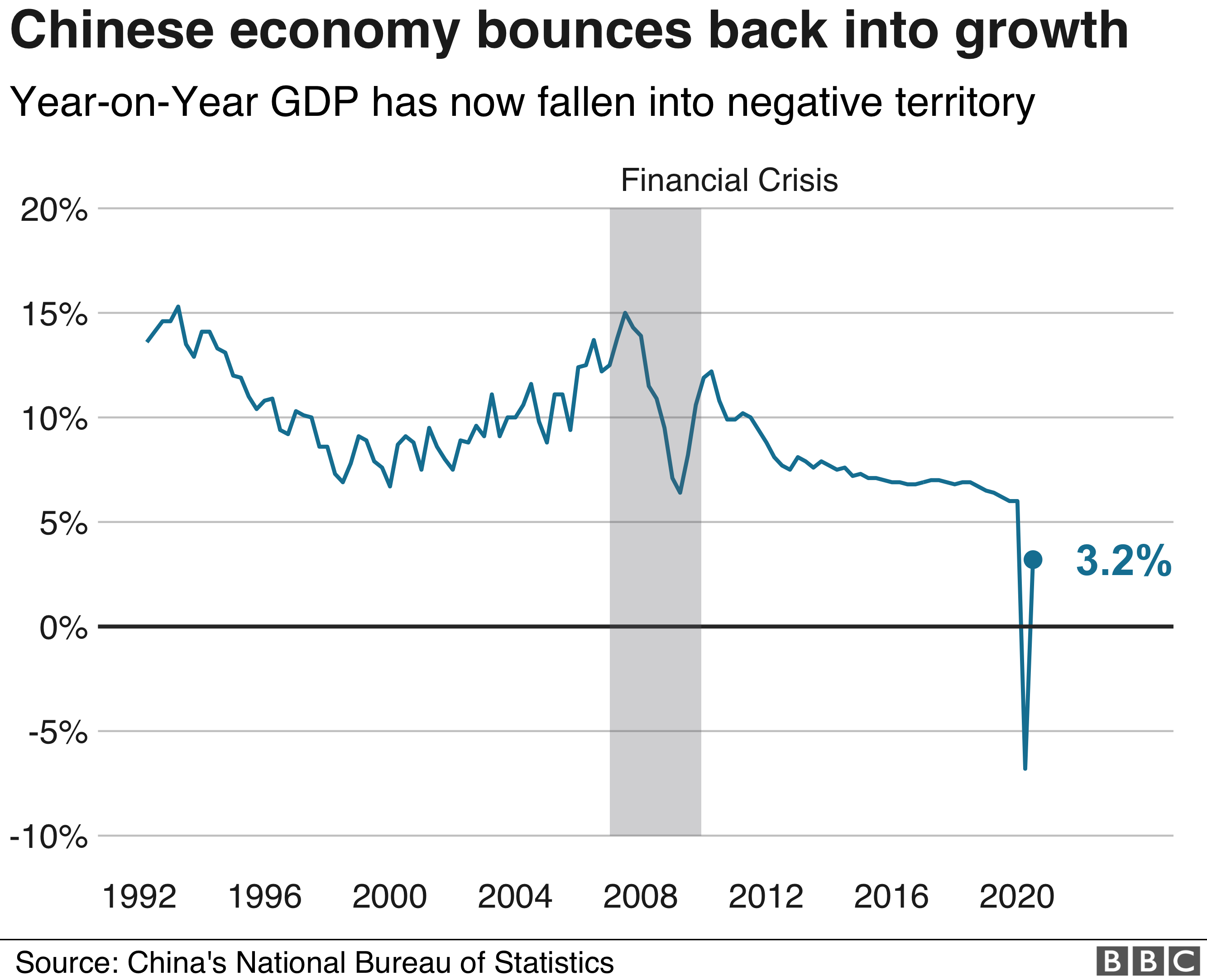 coronavirus-chinese-economy-bounces-back-into-growth-bbc-news