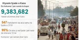 'yan sanda sun ce matsalar na karuwa a Kano
