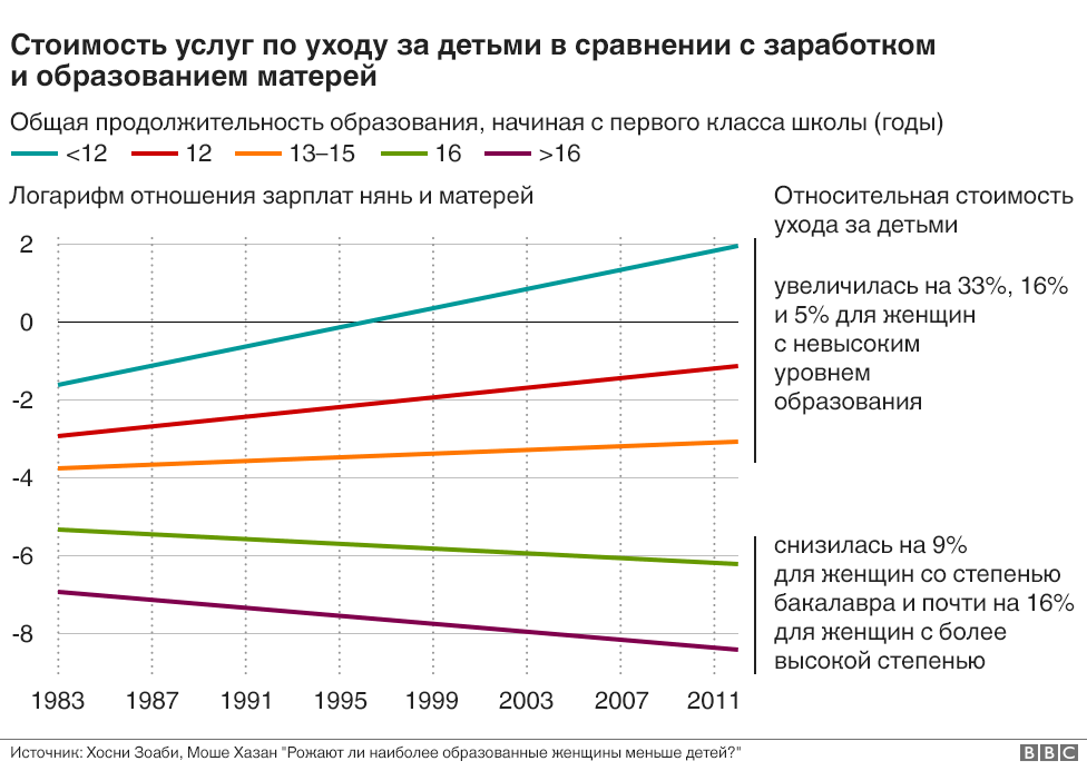 График стоимости услуг по уходу за детьми