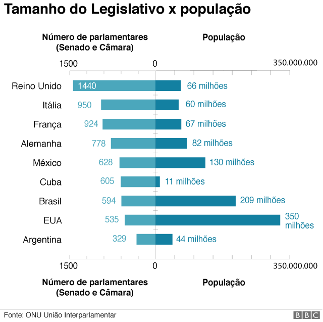 gráfico mostra tamanho dos congressos