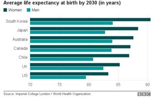 2030年時点で予想される各国の男女の平均寿命。深緑が女性、薄緑が男性(インペリアル・コレッジ・ロンドン/WHO))