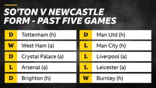 Southampton v Newcastle form in past five games – Southampton – D Tottenham (h),  W West Ham (a), D Crystal Palace (a), L Arsenal (a), D Brighton (h). Newcastle -  D Man Utd (h), L Man City (h), L Liverpool (a), L Leicester (a), W Burnley (h).