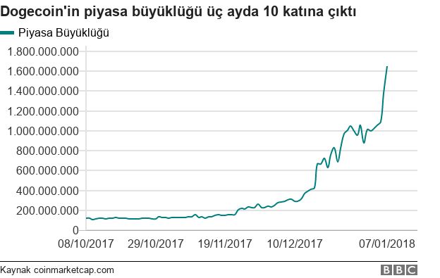 Dogecoin'in son 3 aylık grafiği