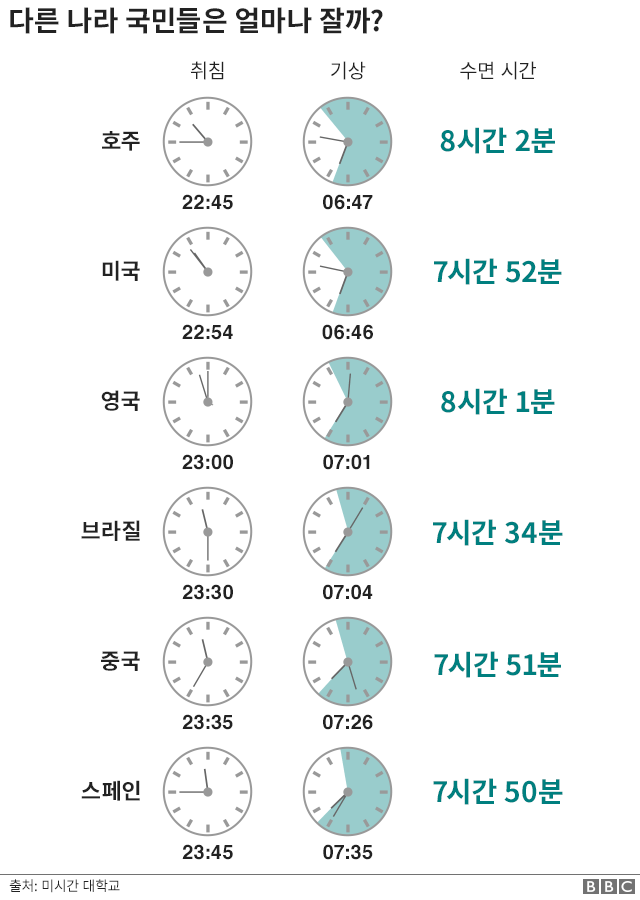 나라마다 기상 그리고 취침 시간에 차이가 있다.
