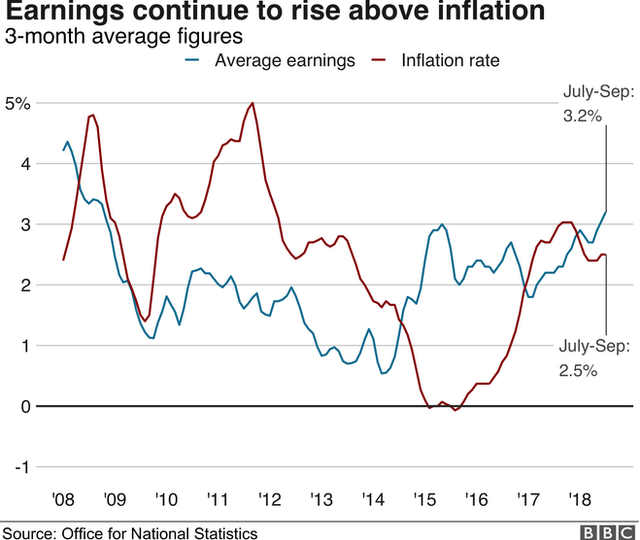 Wages v inflation graph