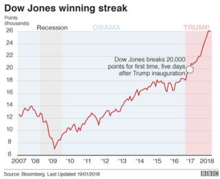 Donald Trump And The US Economy In Six Charts - BBC News