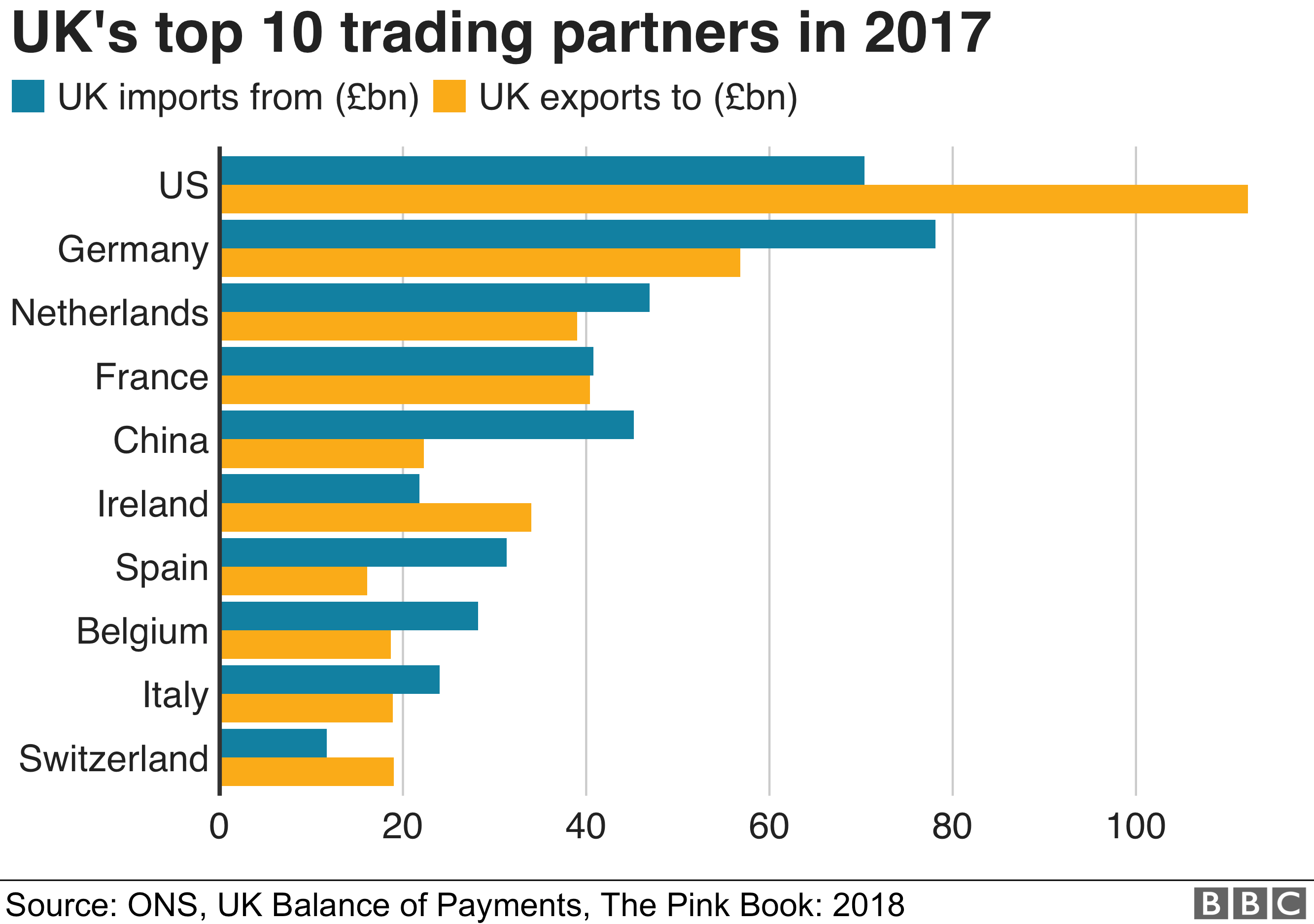 Chart showing the UK's top trading partners