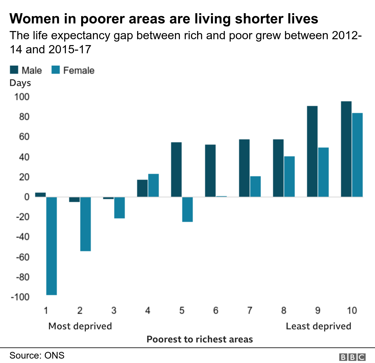 Life expectancy drops among poorer women in England BBC News