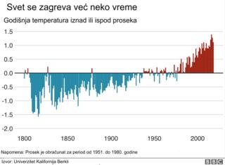 Zagrevanje