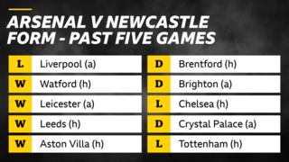 Arsenal v Newcastle form in past 5 games: Arsenal - loss v Liverpool, wins v Watford, Leicester, Leeds, Aston Villa. Newcastle - draws v Brentford and Brighton, loss v Chelsea, draw v Crystal Palace, loss v Tottenham