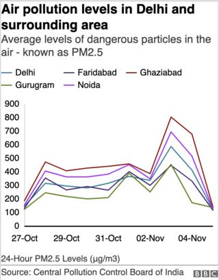 டெல்லியை சுற்றி இடகளில் மாசுபாடு வரைபடம்