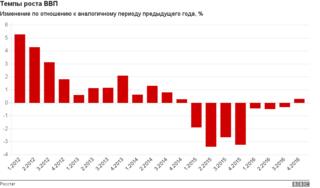В четвертом квартале российский ВВП вырос впервые с начала 2015 года