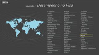 Desempenho no Pisa