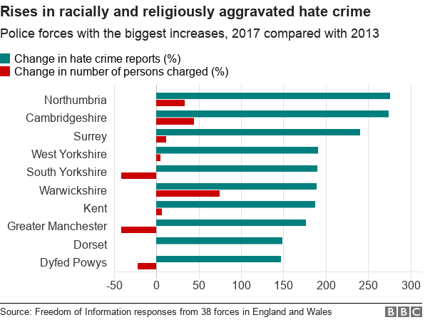 Hate Crime Charges Fall Despite Reports Doubling Bbc News 1608