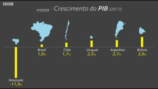 Crescimento do PIB