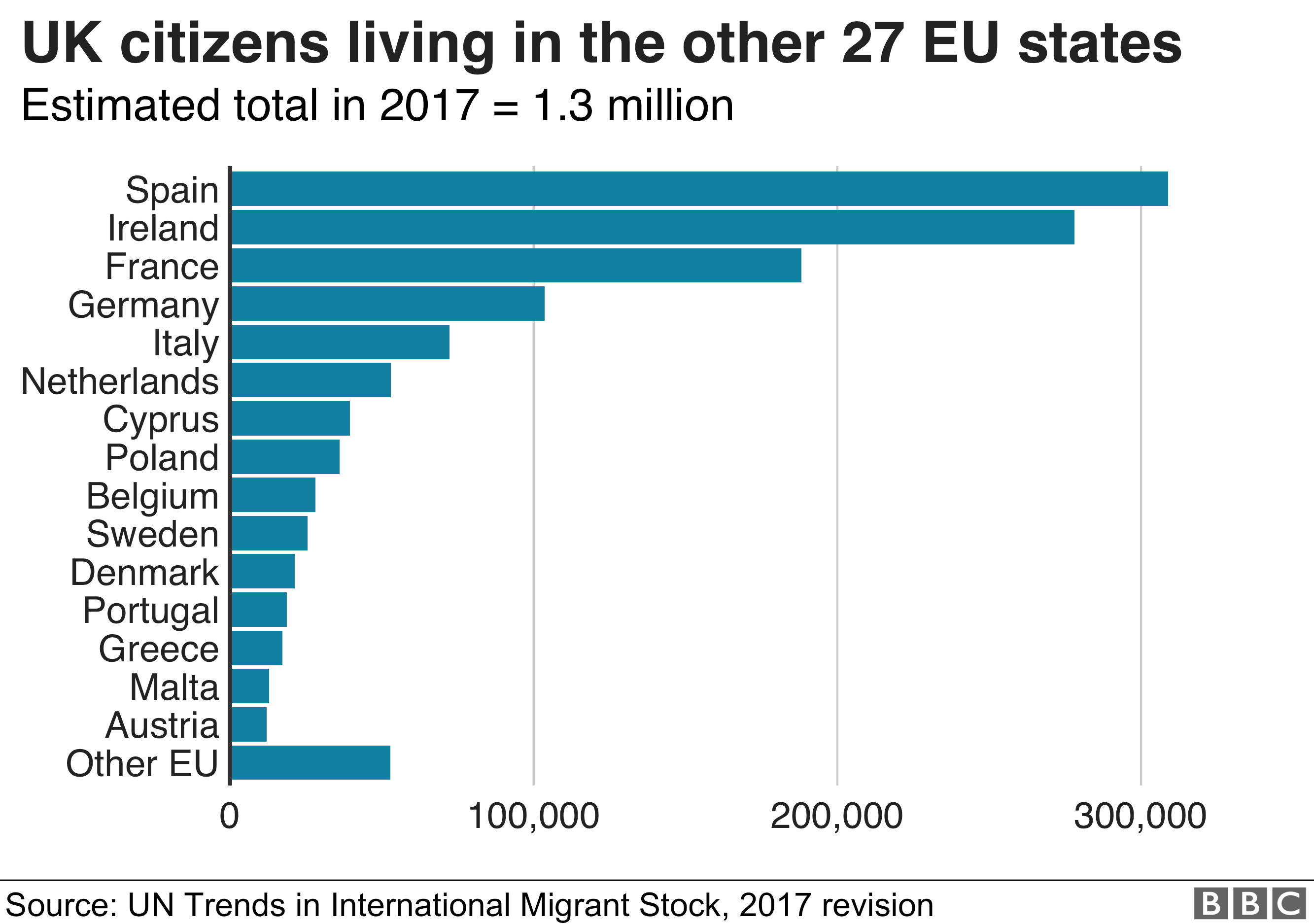Chart showing the number of British-born people living in EU countries