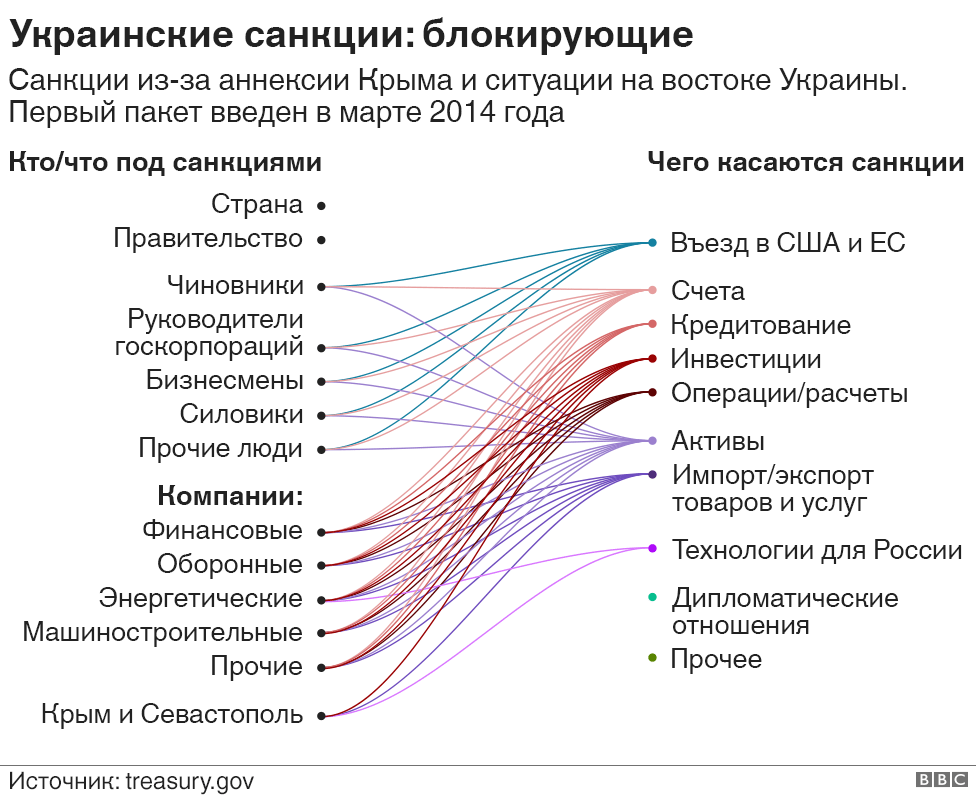 Блокирующие
