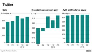 Gelir, kullanıcı ve hissedar rakamları