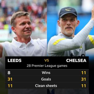 Leeds v Chelsea: 28 Premier League games. Wins: Leeds 8, Chelsea 11. Goals: Leeds 31, Chelsea 31. Clean Sheets: Leeds 11, Chelsea 11