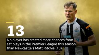 No player has created more chances from set plays in the Premier League this season than Newcastle’s Matt Ritchie (13)
